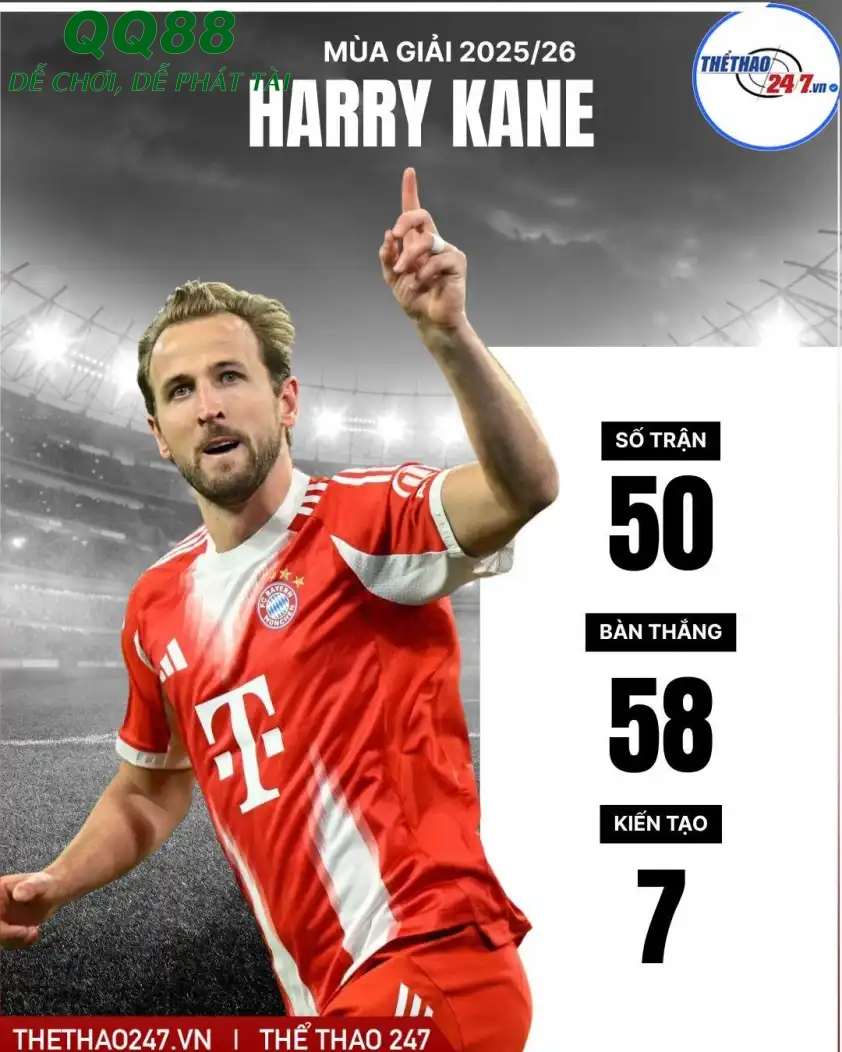 Harry Kane đang duy trì phong độ ghi bàn cực khủng tại Bayern (Ảnh: Givemesport). Harry Kane đang duy trì phong độ ghi bàn cực khủng tại Bayern (Ảnh: Givemesport).